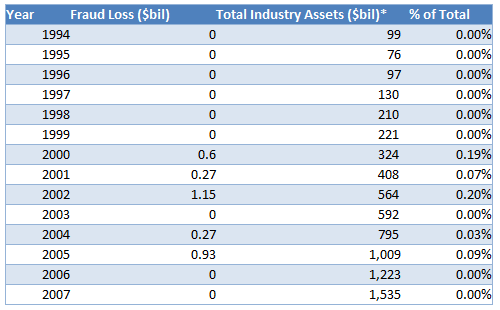 Fraud Losses as a Percentage of Hedge Fund Industry Assets