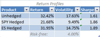 Return profiles