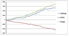 Figure 1: Out-of-sample profit (middle line) versus possible min (bottom line) and max profit (top line) over all strategies for the period 2006-11-01 to 2008-08-28.